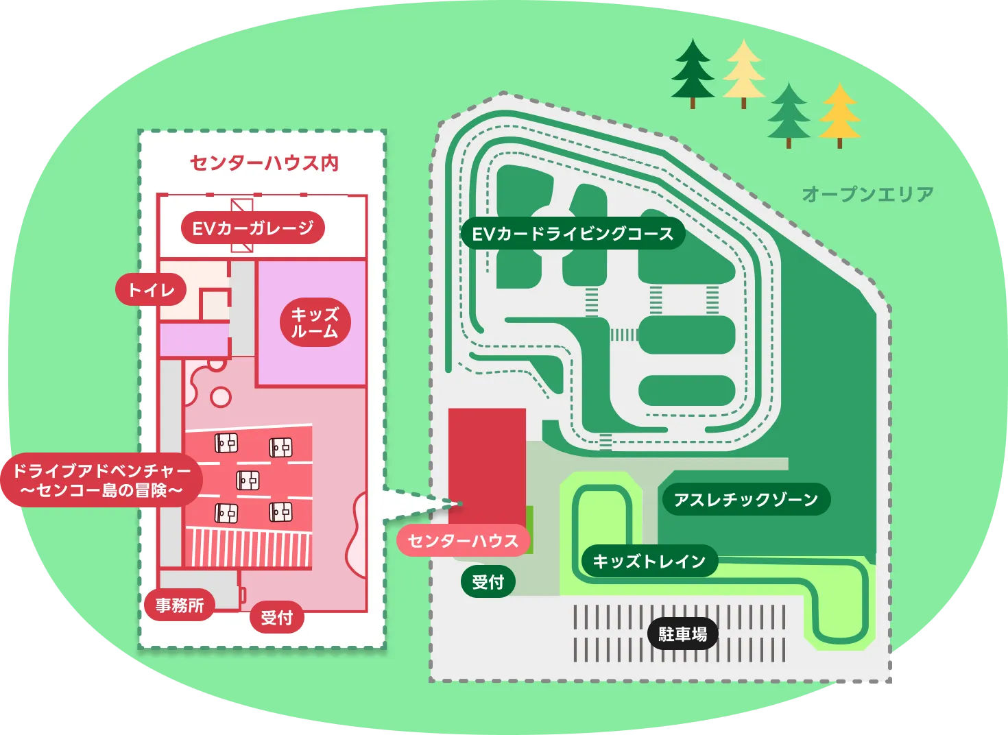 施設全体のマップと、左側に拡大されたセンターハウス内の詳細図。全体マップは、下部に駐車場、その北側にキッズトレインとアスレチックゾーン、中央にセンターハウスと受付、北側のオープンエリアにEVカードライビングコース、北東に4本の木が配置されています。センターハウス内詳細図は、上部にEVカーガレージ、左側にトイレ、右側にキッズルーム、中央にドライブアドベンチャー ～センコー島の冒険～、下部に事務所と受付が配置されています。